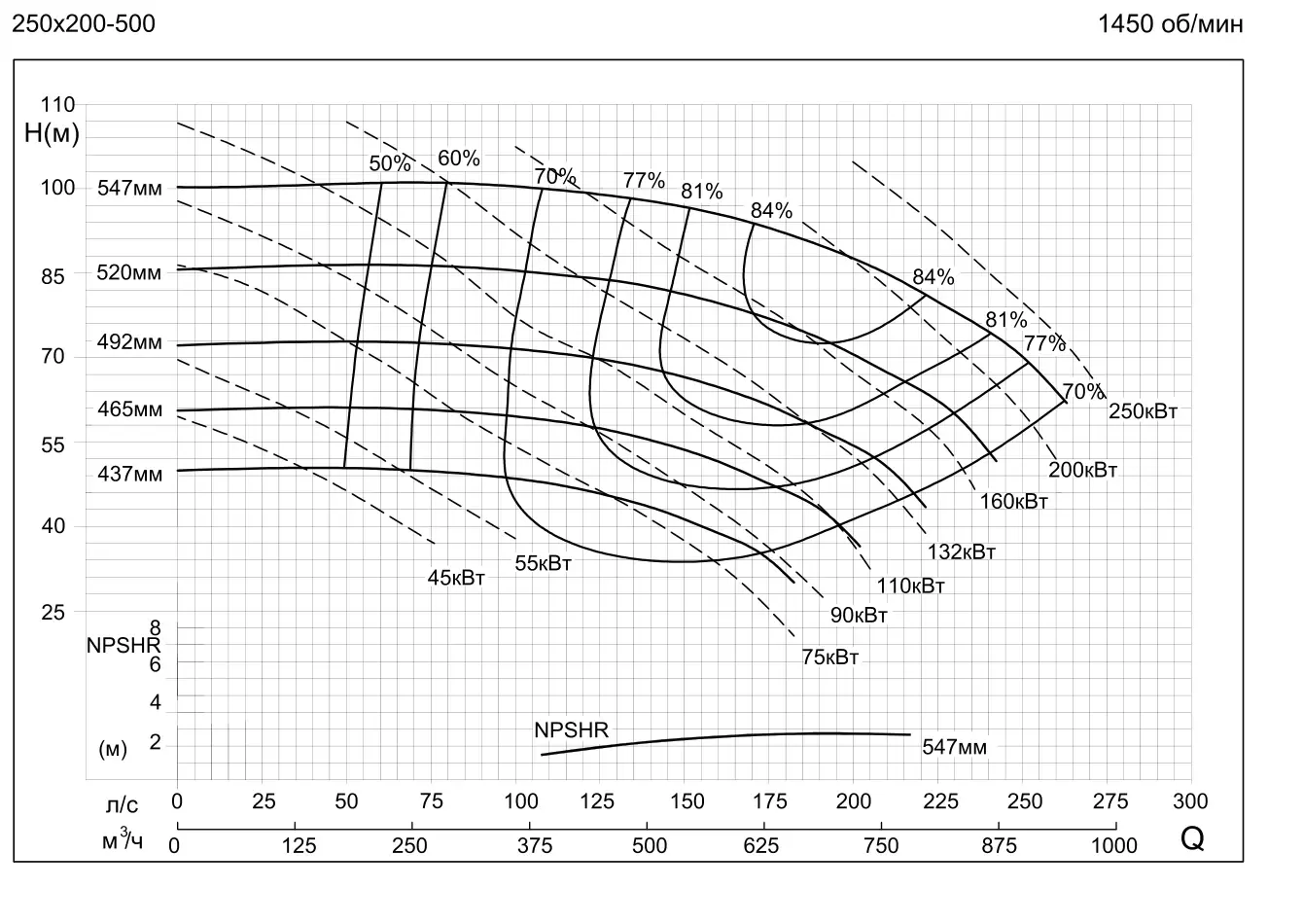 График работы насоса SMM250-200-500-200/4SWH