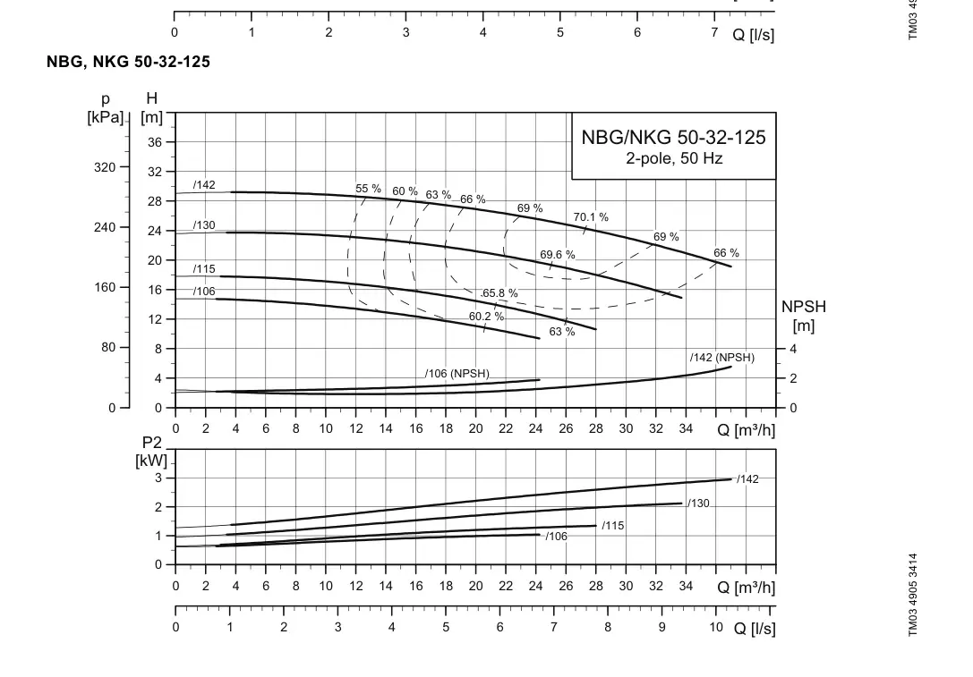 График работы насоса NBE 32-125/130 S1-A-F2-A-E-BAQE