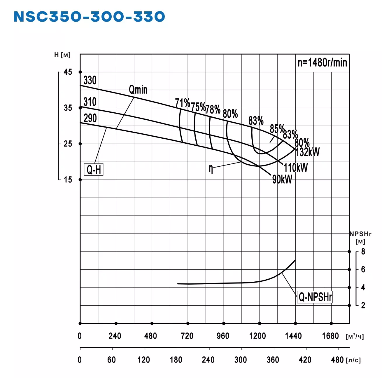 График работы NSC350-300-330-290D-90KW