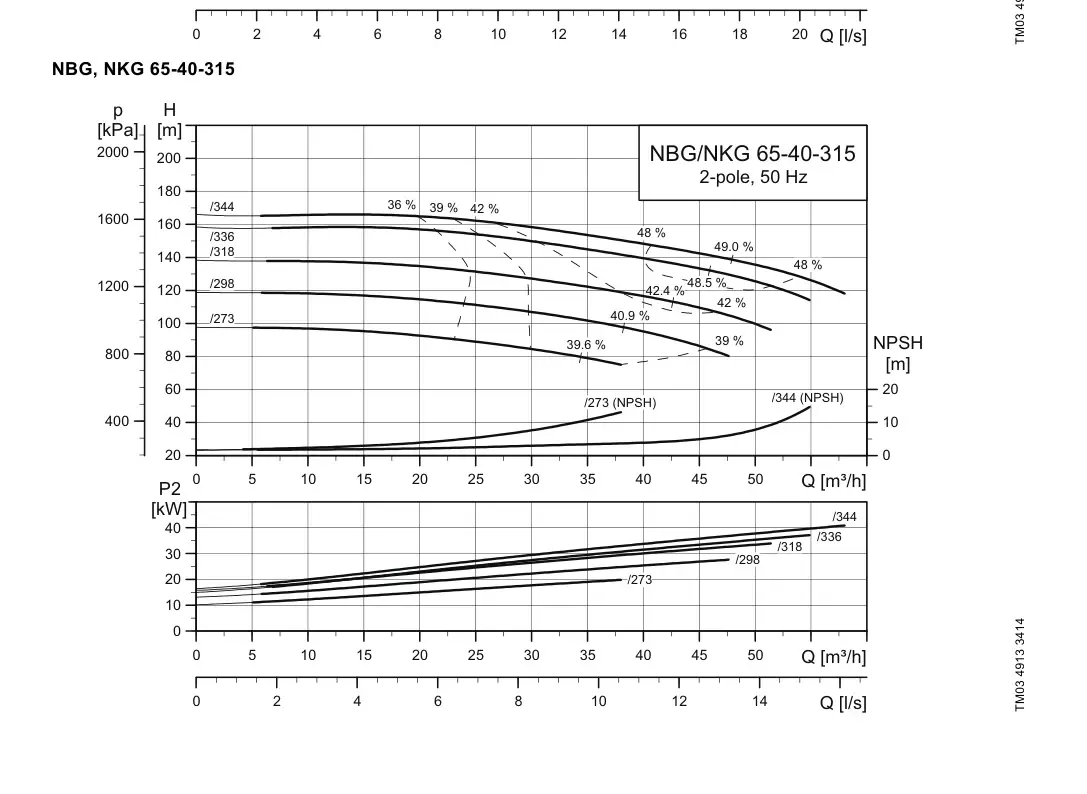 График работы насоса NBE 40-315/273 S1-A-F2-A-E-BQQE