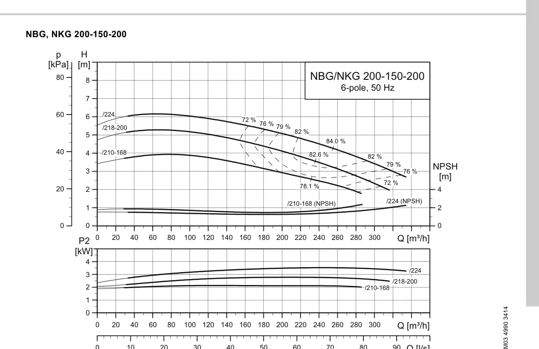 График работы насоса NB 150-200/210-168 A-F2-A-E-BQQE