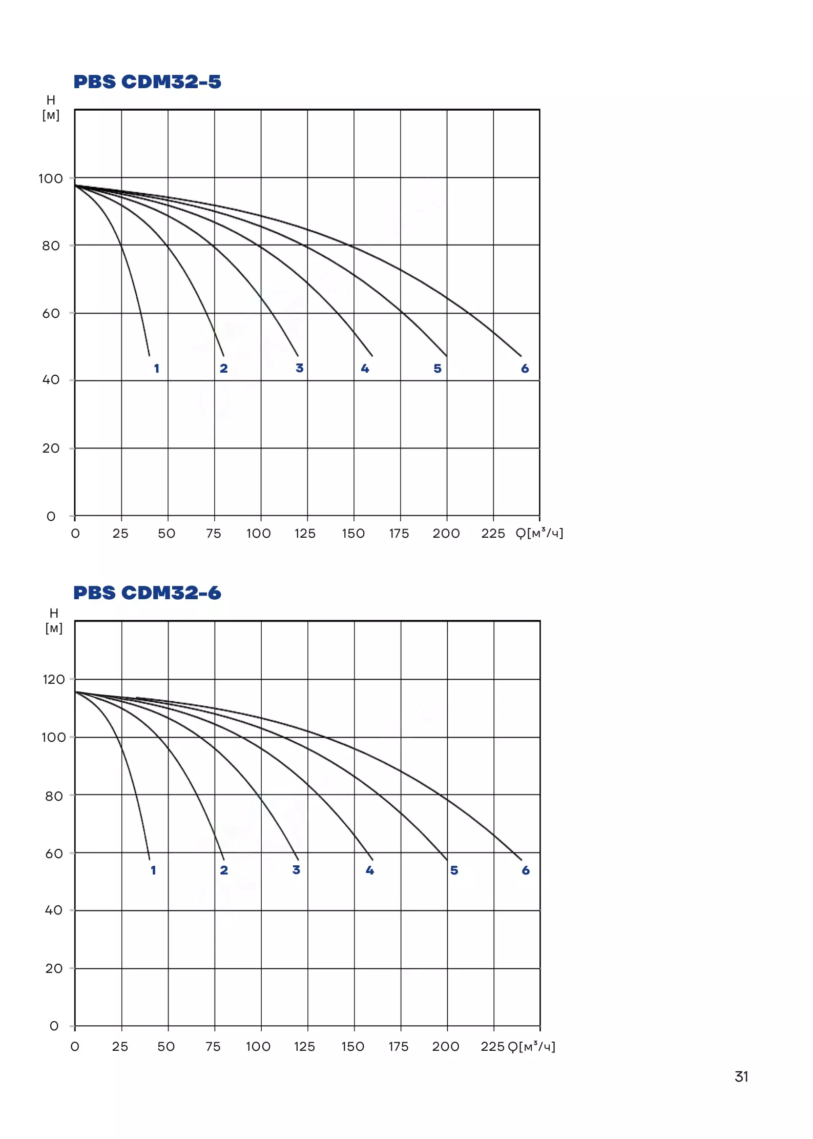 График работы PBS3CDM32-6-2C16FS