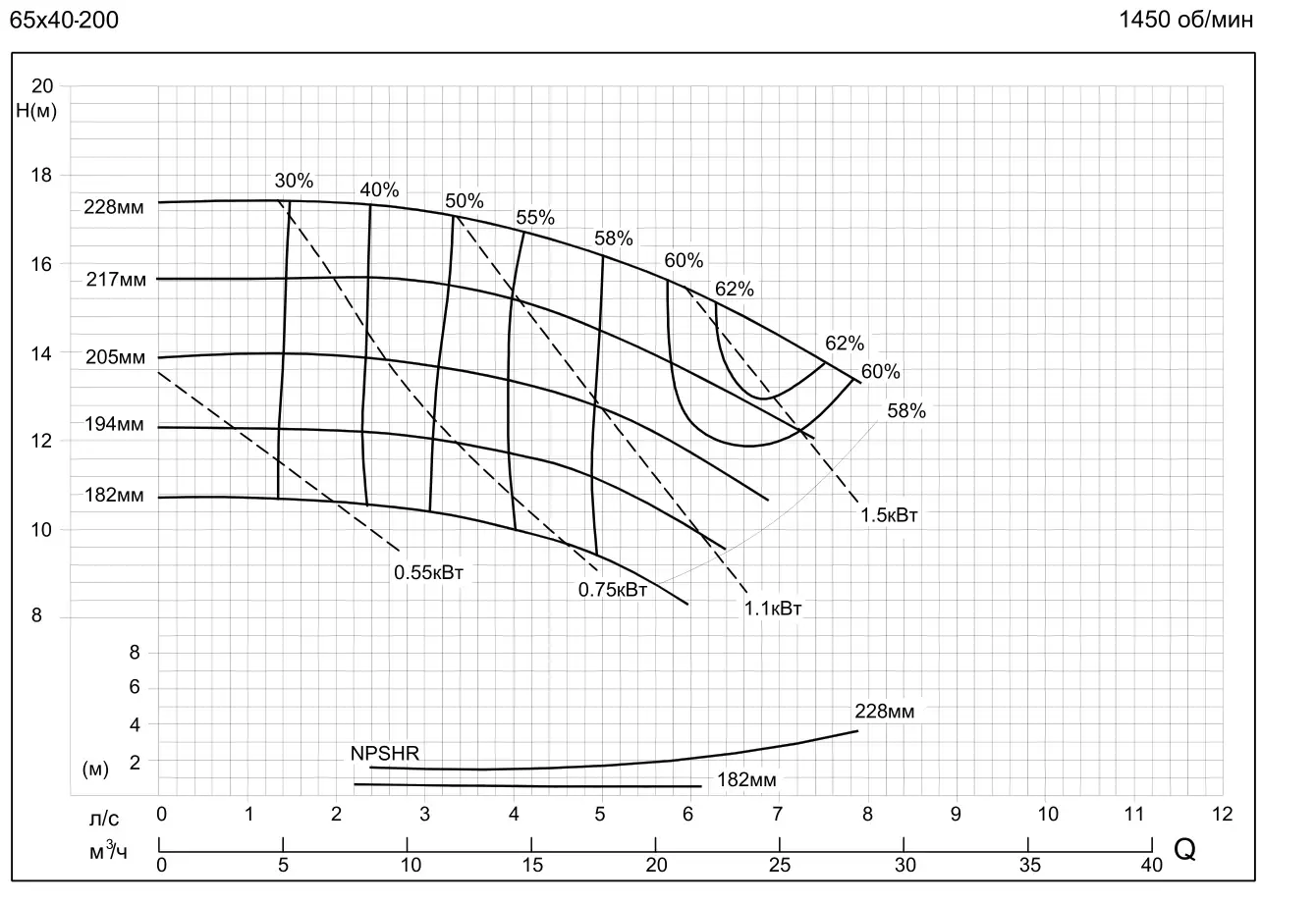 График работы насоса SMM65-40-200-1.5/4SWH