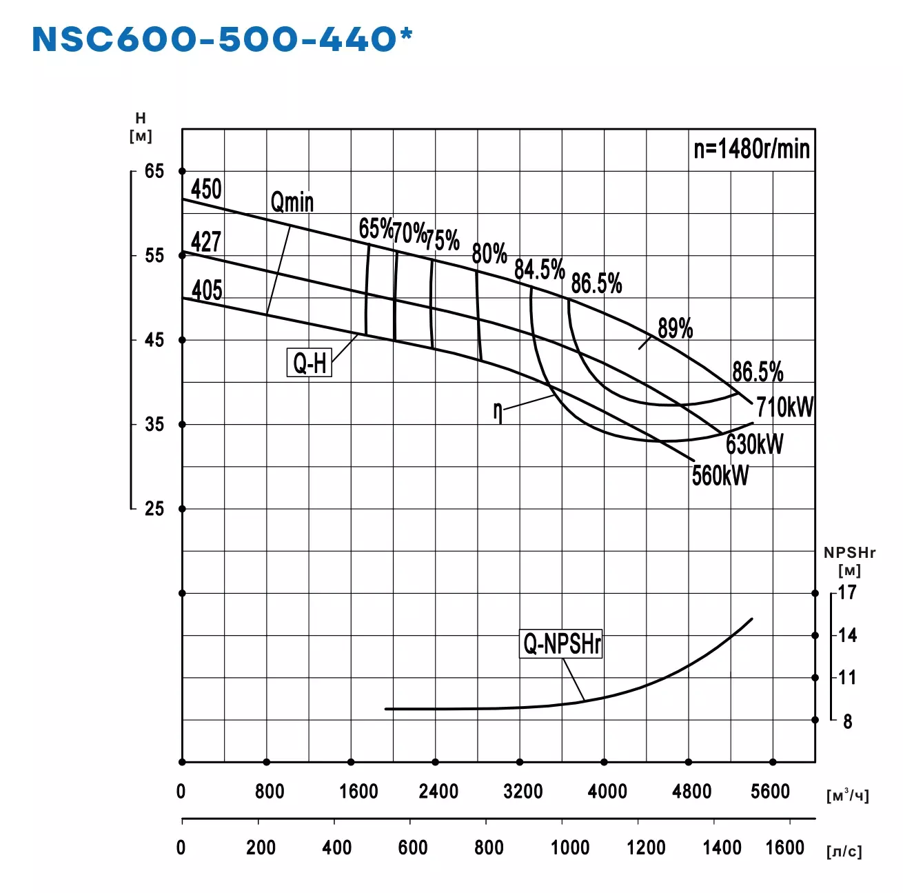 График работы NSC600-500-440-405D-560KW