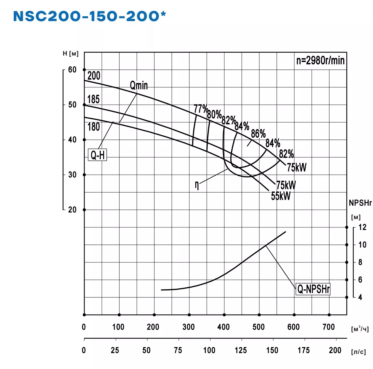 График работы NSC200-150-200-180D-55KW