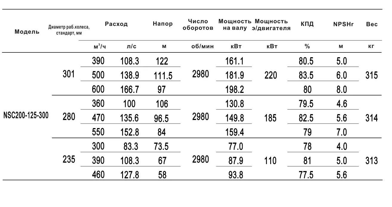 Технические характеристики NSC200-125-300-301D-220KW