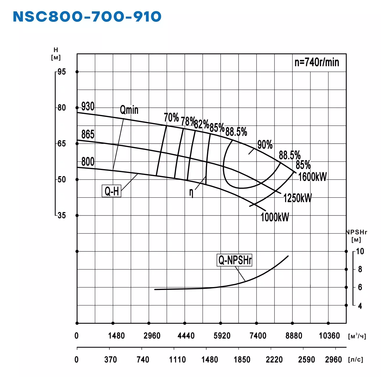 График работы NSC800-700-910-800D-1000KW
