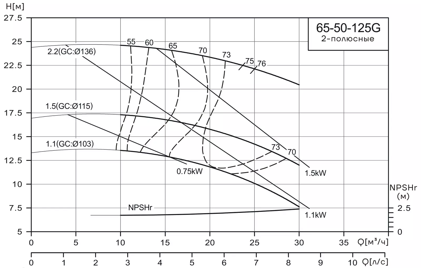 График работы насоса CNP NISF65-50-125G/1.5SWL