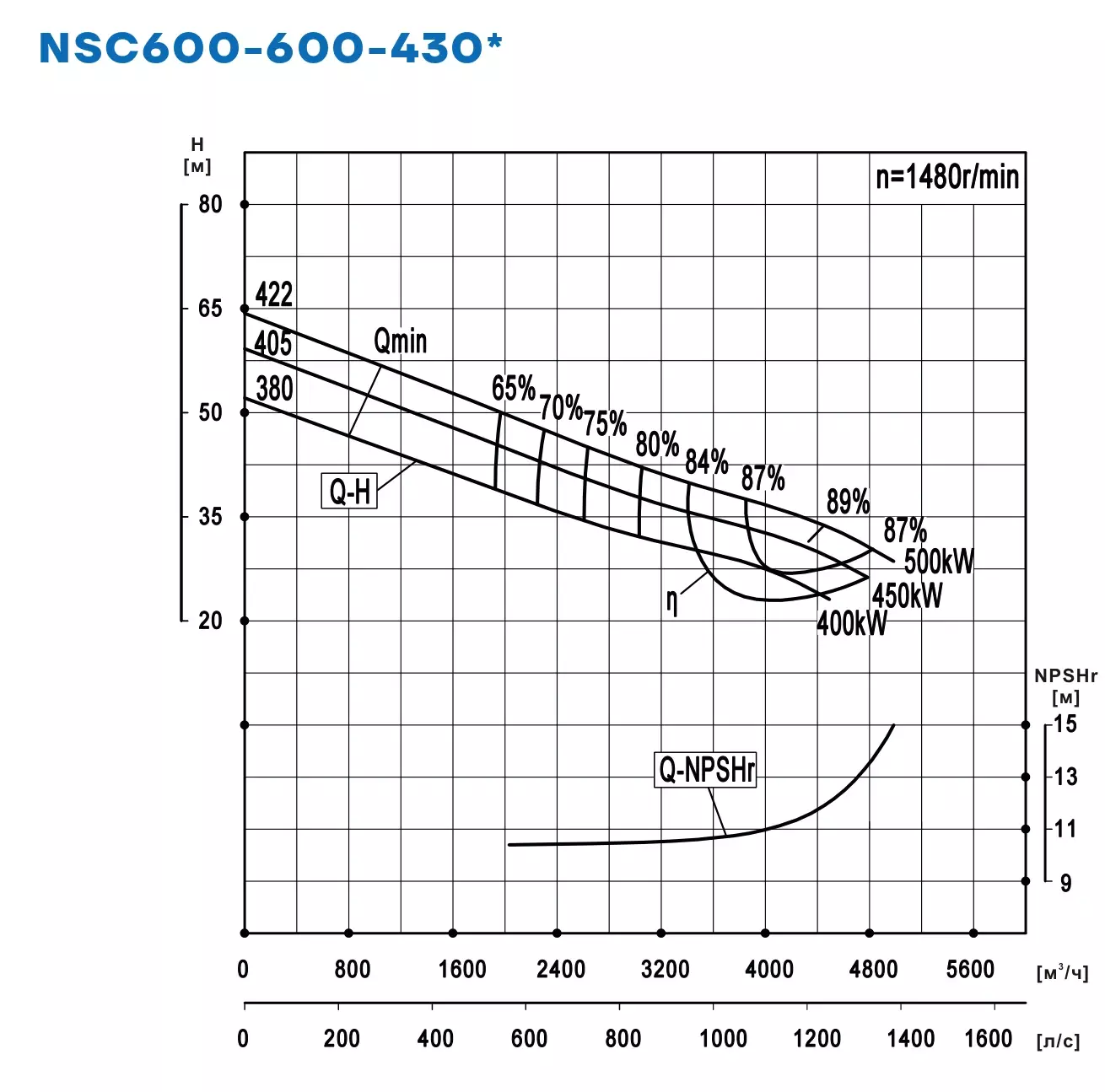 График работы NSC600-600-430-405D-450KW