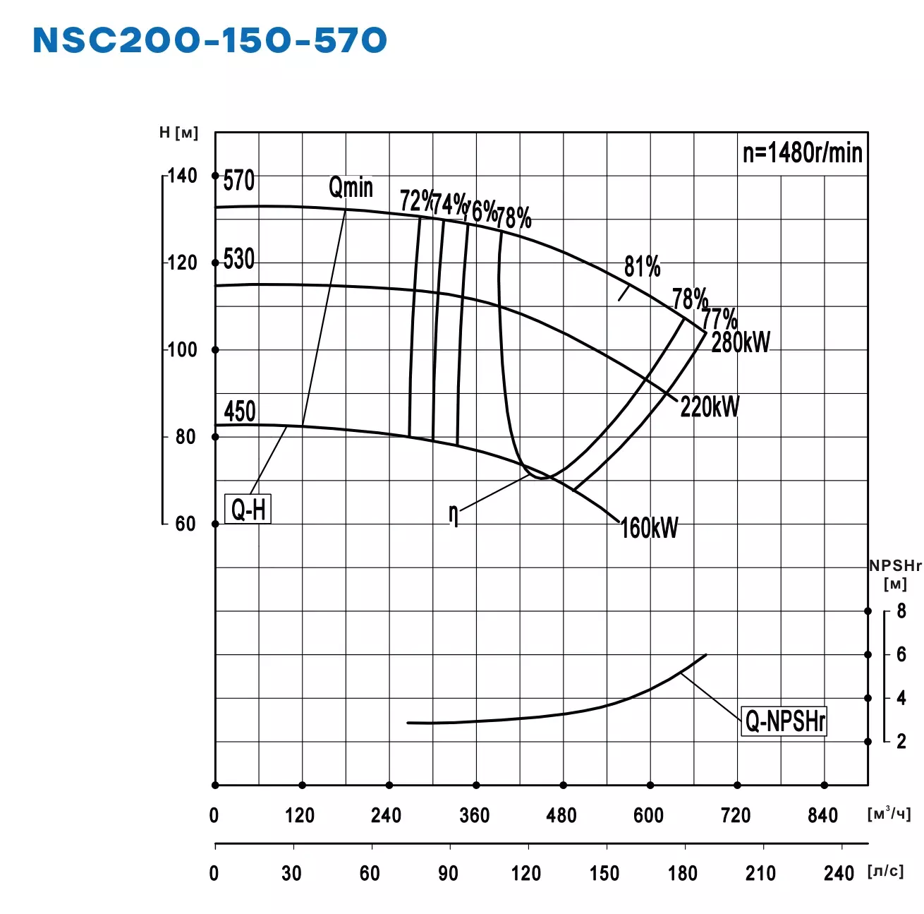 График работы NSC200-150-570-570D-280KW