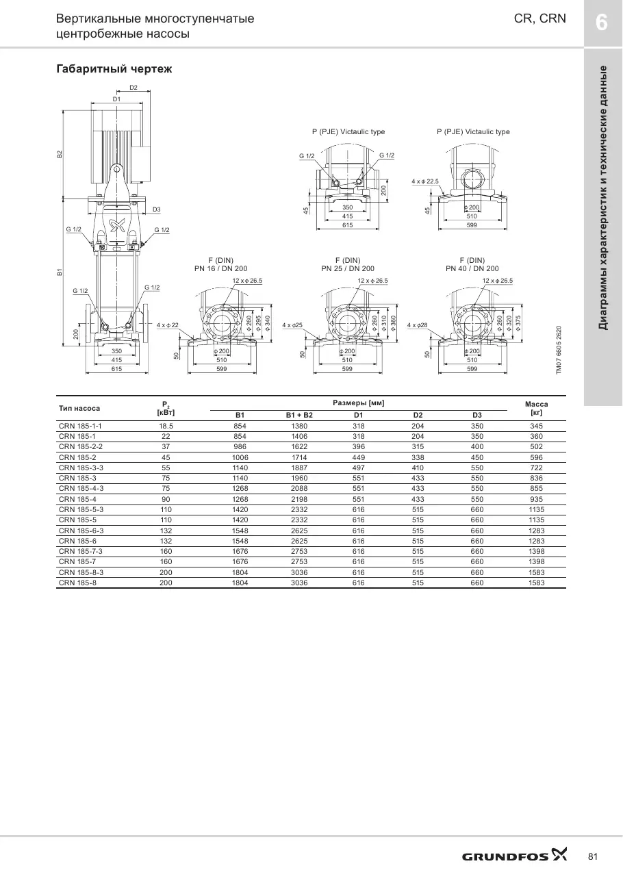 Габаритный чертеж Grundfos CRN 185-6