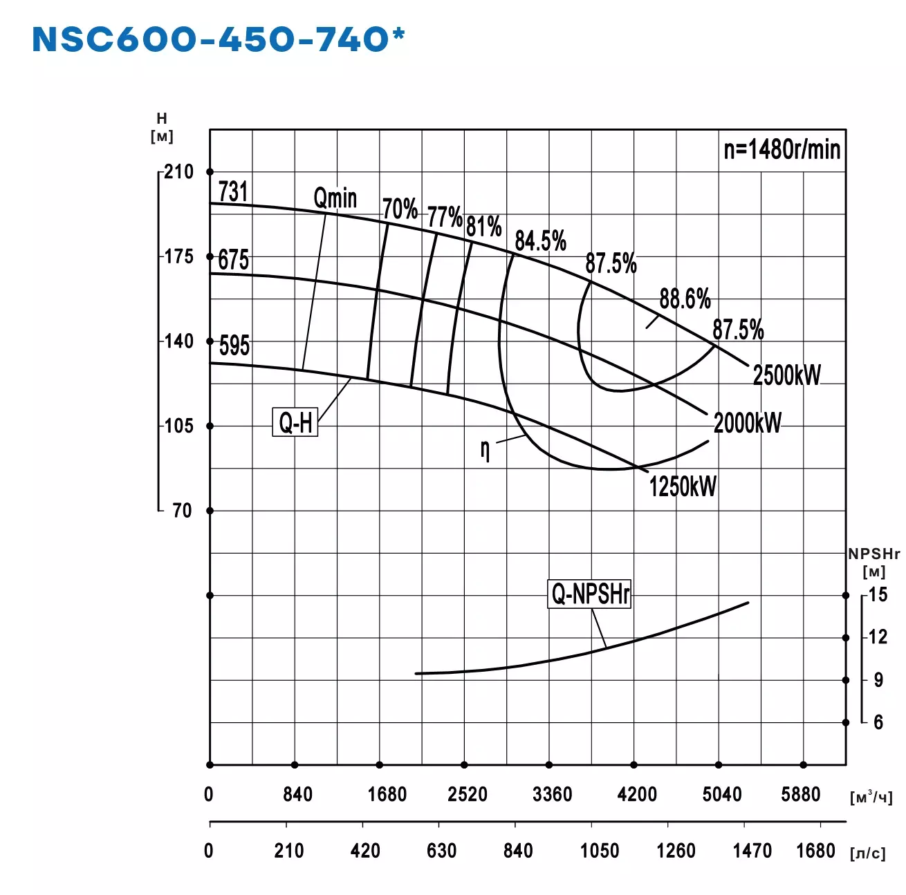 График работы NSC600-450-740-675D-2000KW