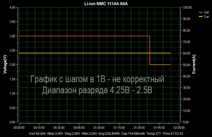 График разряда Li-ion NCM аккумулятора 110Ah