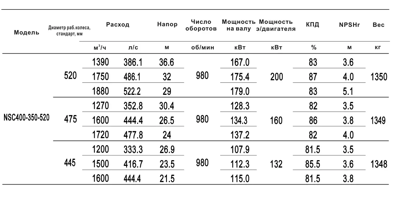Технические характеристики NSC400-350-520-520D-200KW