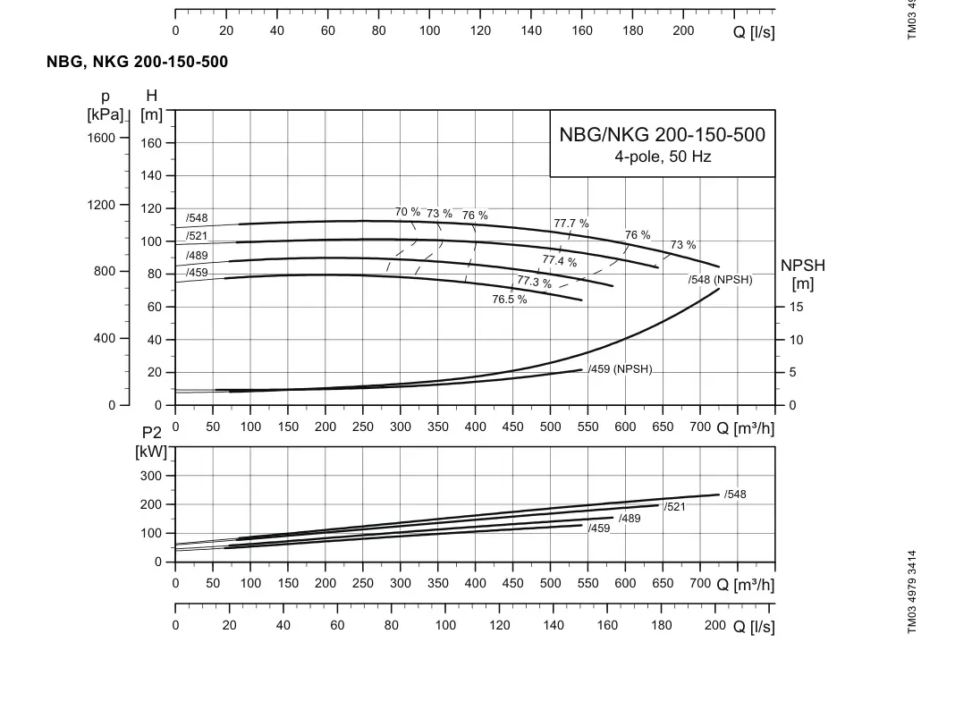 График работы насоса NB 150-500/459 C-F2-A-E-BAQE