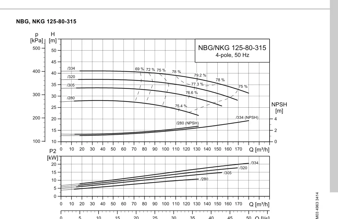 График работы насоса NBE 80-315/280 S1-A-F2-A-E-BQQE
