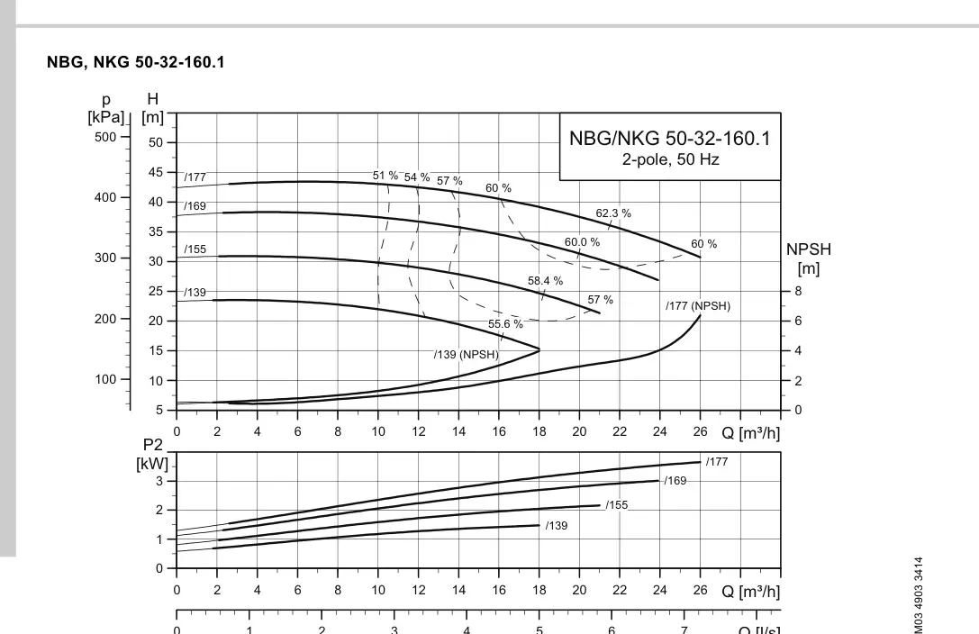 График работы насоса NBE 32-160.1/139 S1-A-F2-A-E-BQQE