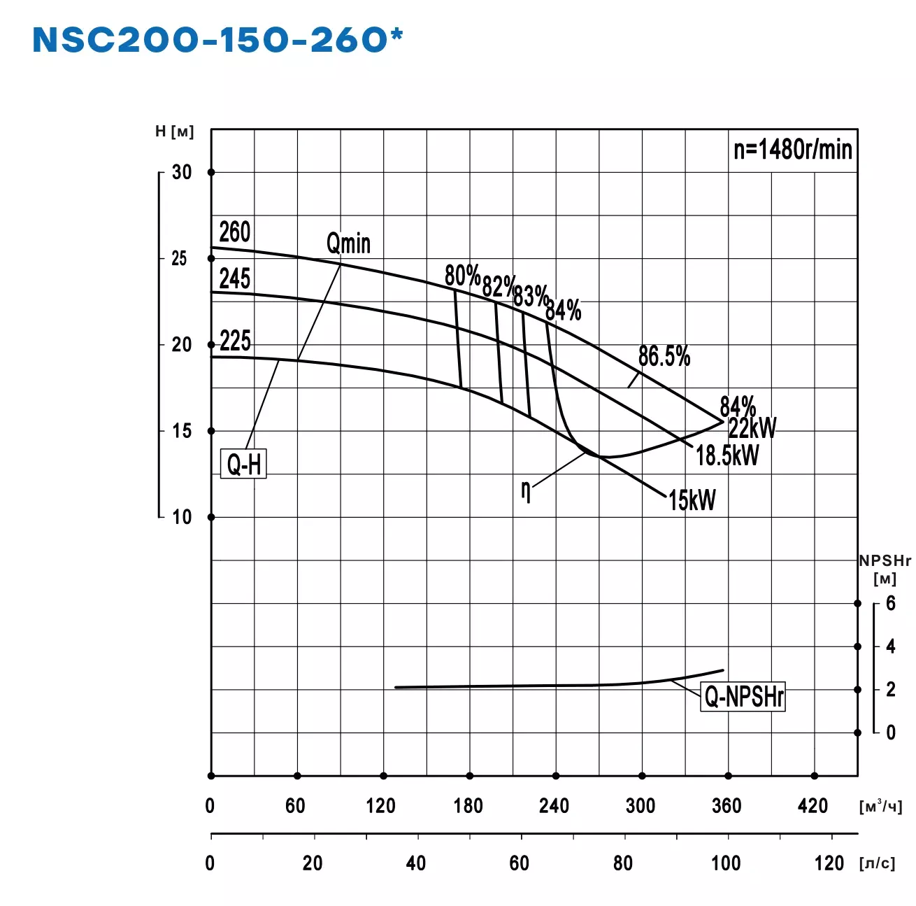 График работы NSC200-150-260-245D-18p5KW