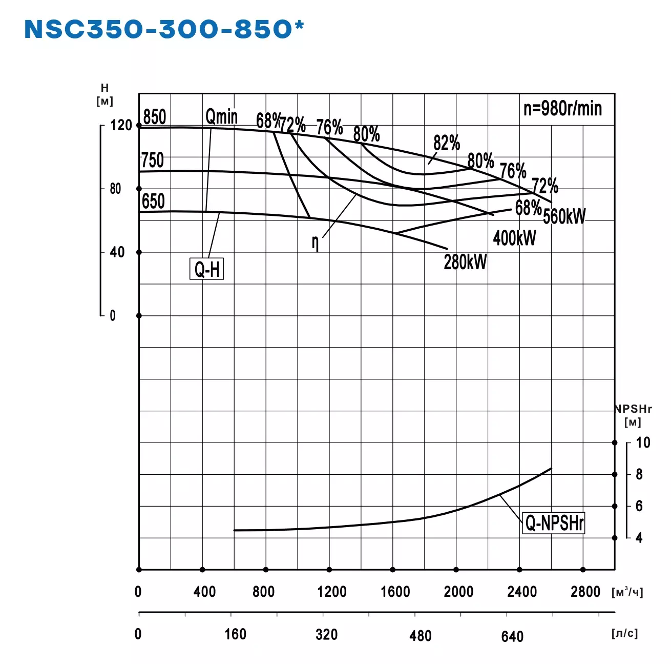 График работы NSC350-300-850-850D-560KW