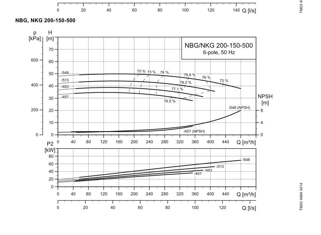 График работы насоса NB 150-500/513 C-F2-A-E-BQQE