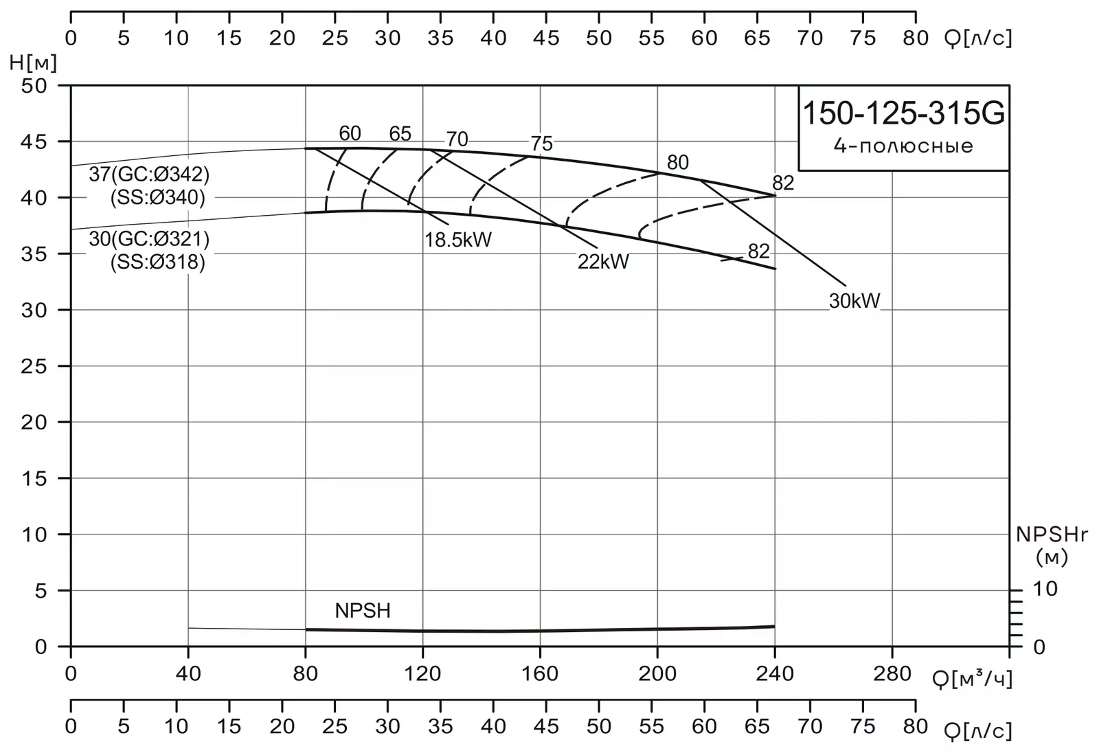 График работы насоса CNP NISF150-125-315G/30SWL