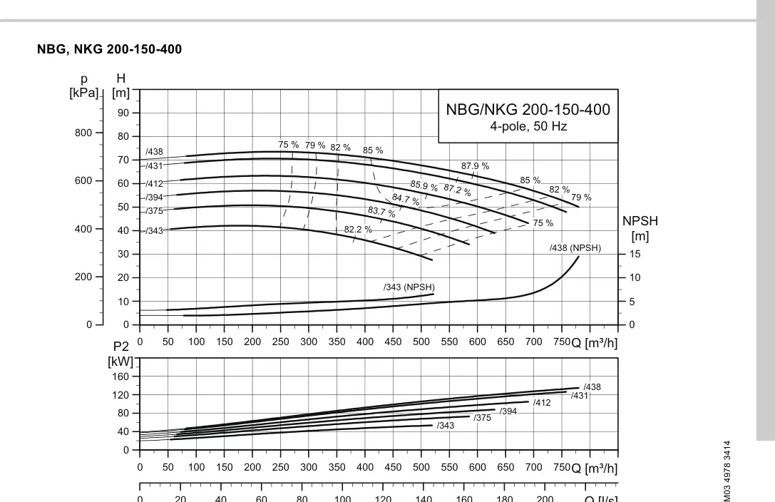 График работы насоса NB 150-400/438 C-F2-A-E-BAQE