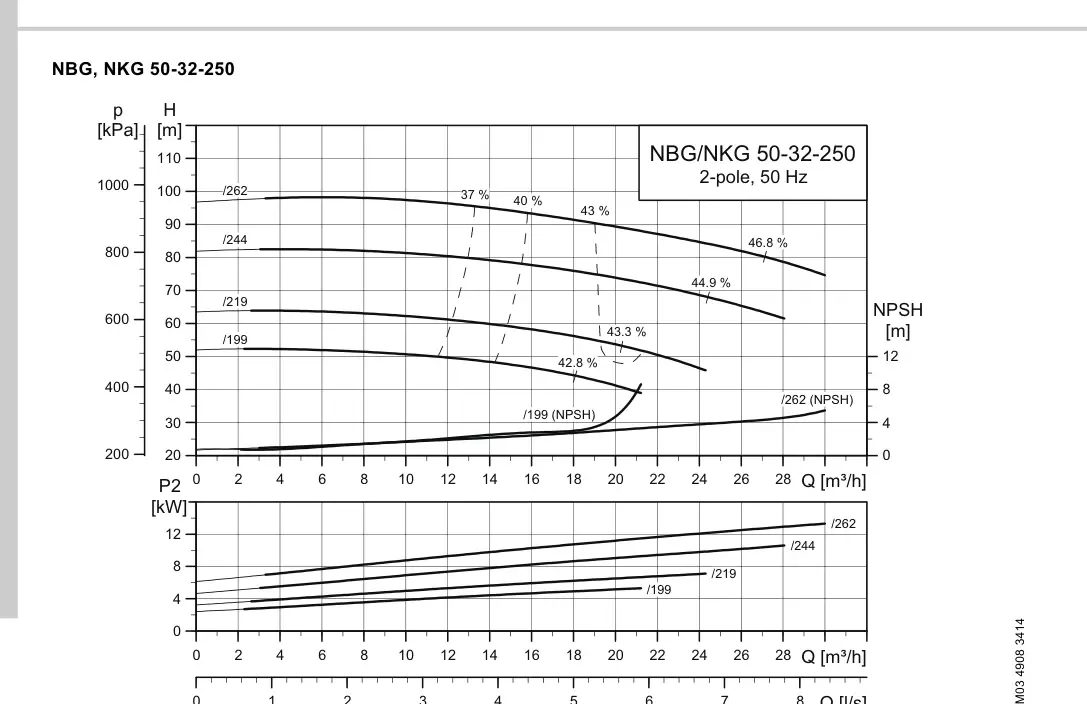 График работы насоса NBE 32-250/244 S1-A-F2-A-E-BQQE