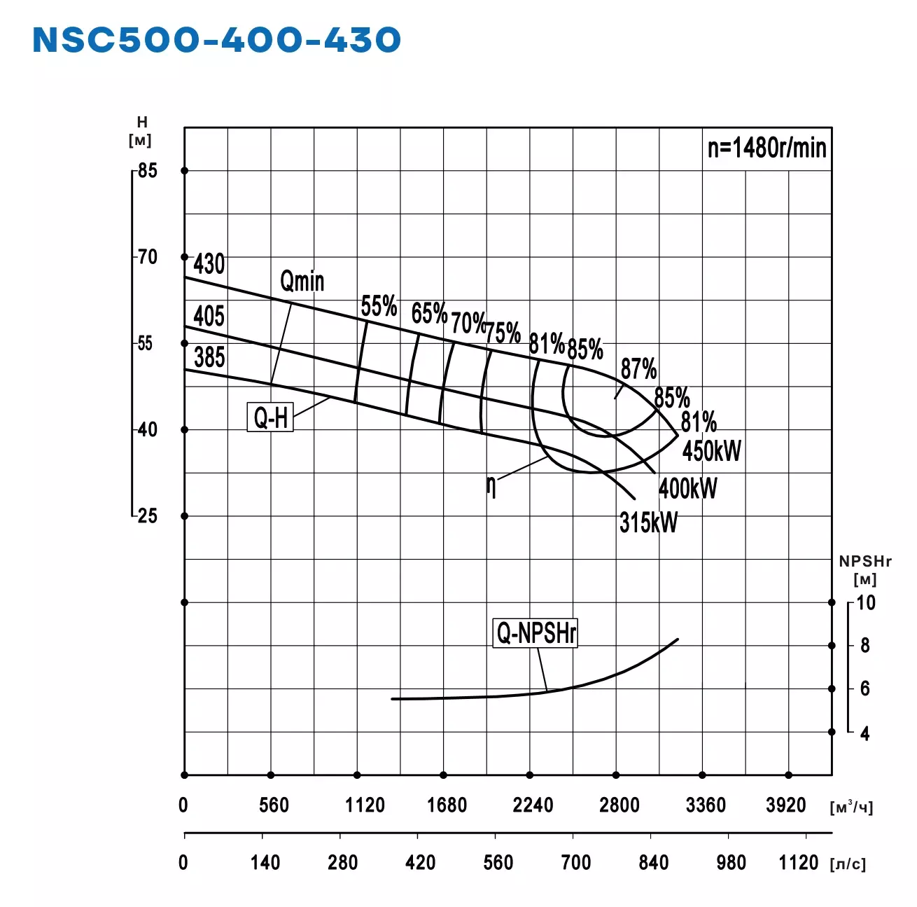 График работы NSC500-400-430-430D-450KW