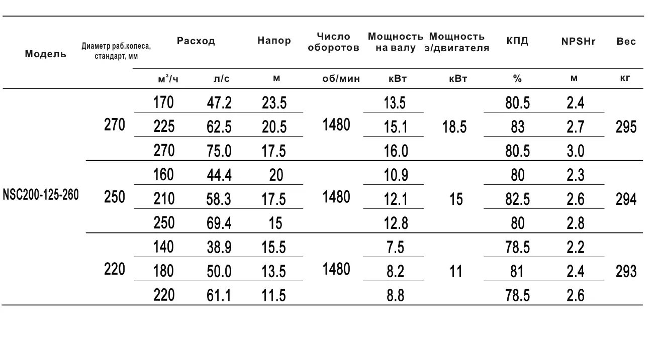Технические характеристики NSC200-125-260-270D-18p5KW