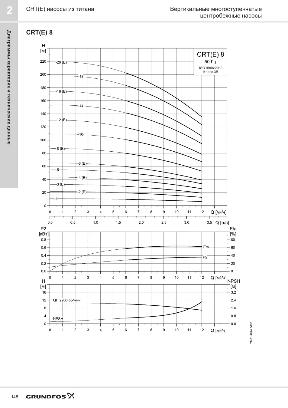 Кривая насоса Grundfos CRT 8-16