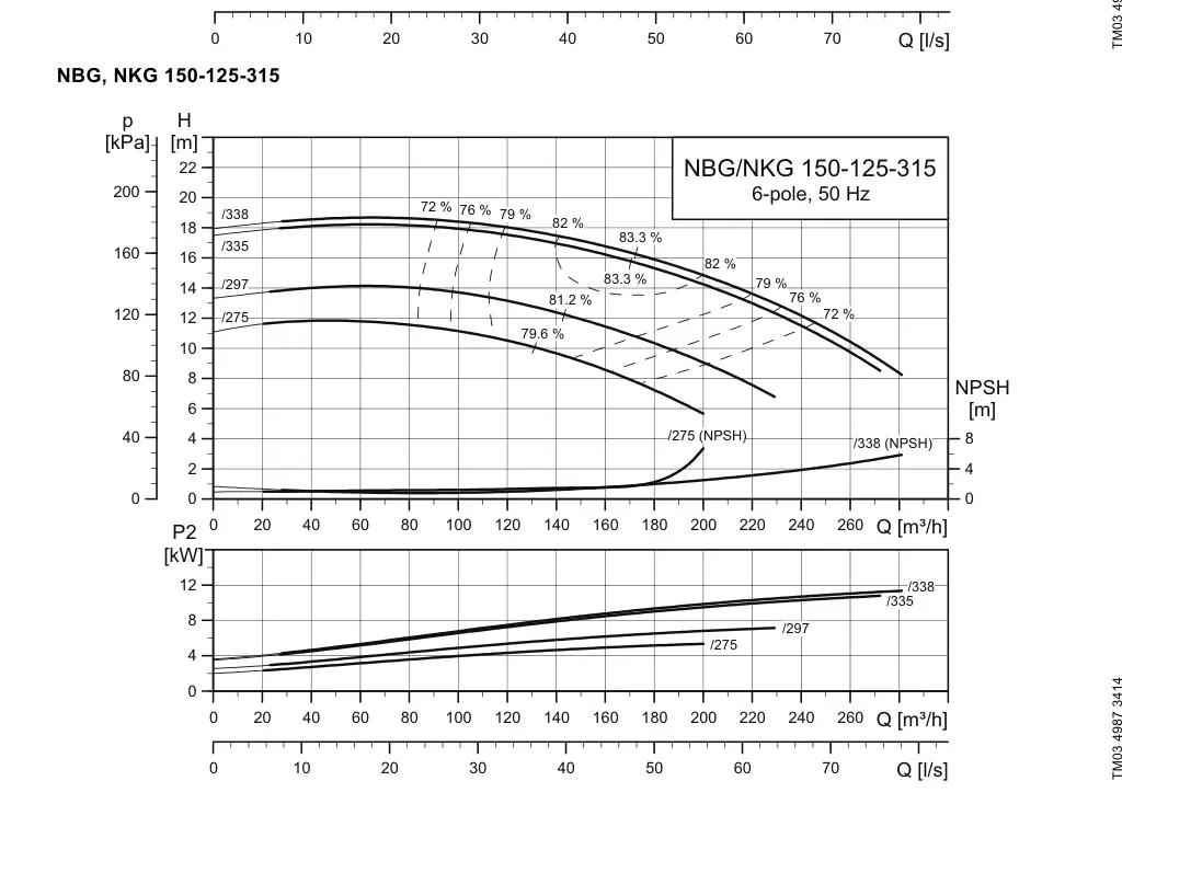 График работы насоса NB 125-315/335 C-F2-A-E-BAQE