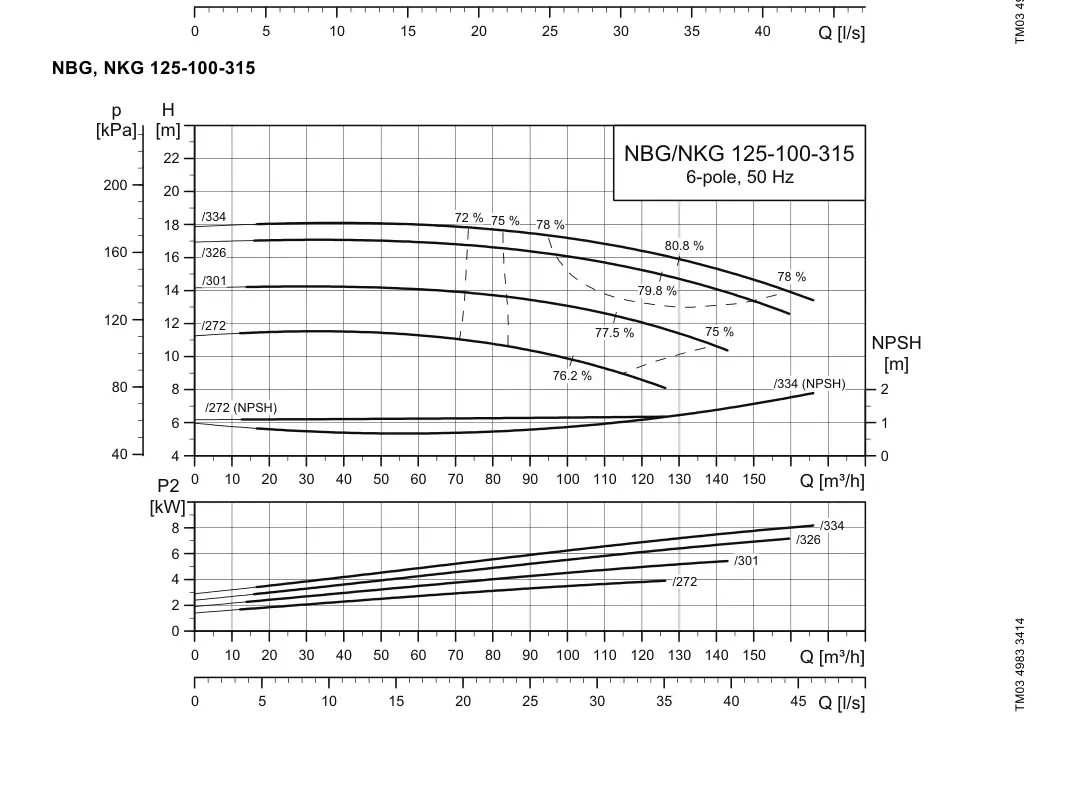 График работы насоса NB 100-315/301 A-F2-A-E-BAQE