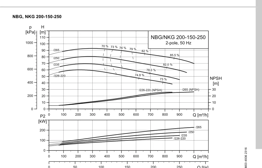 График работы насоса NB 150-250/226-220 EUP C-F2-A-E-BAQE