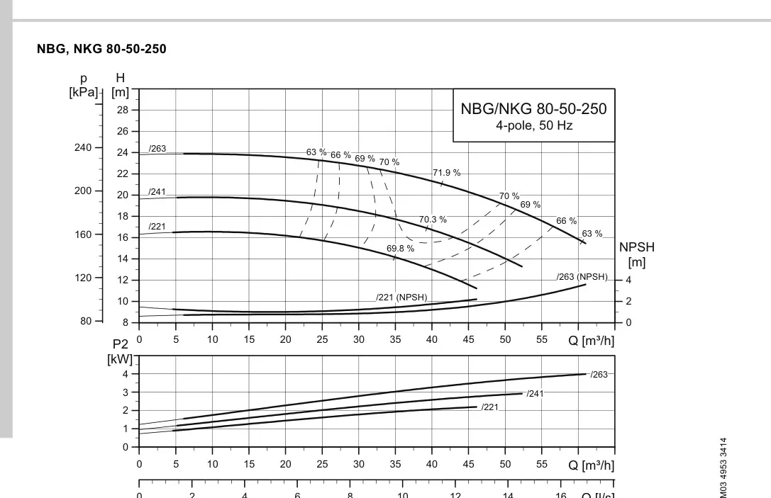 График работы насоса NBE 50-250/263 S1-A-F2-A-E-BQQE