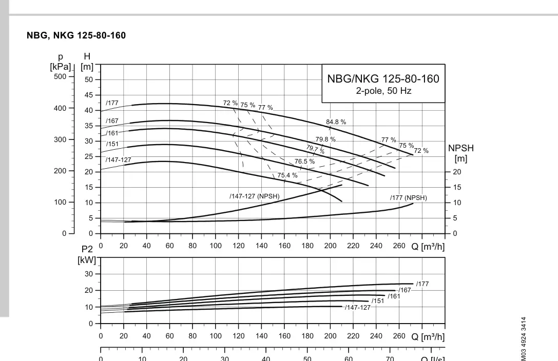 График работы насоса NBE 80-160/147-127 S1-A-F2-A-E-BQQE