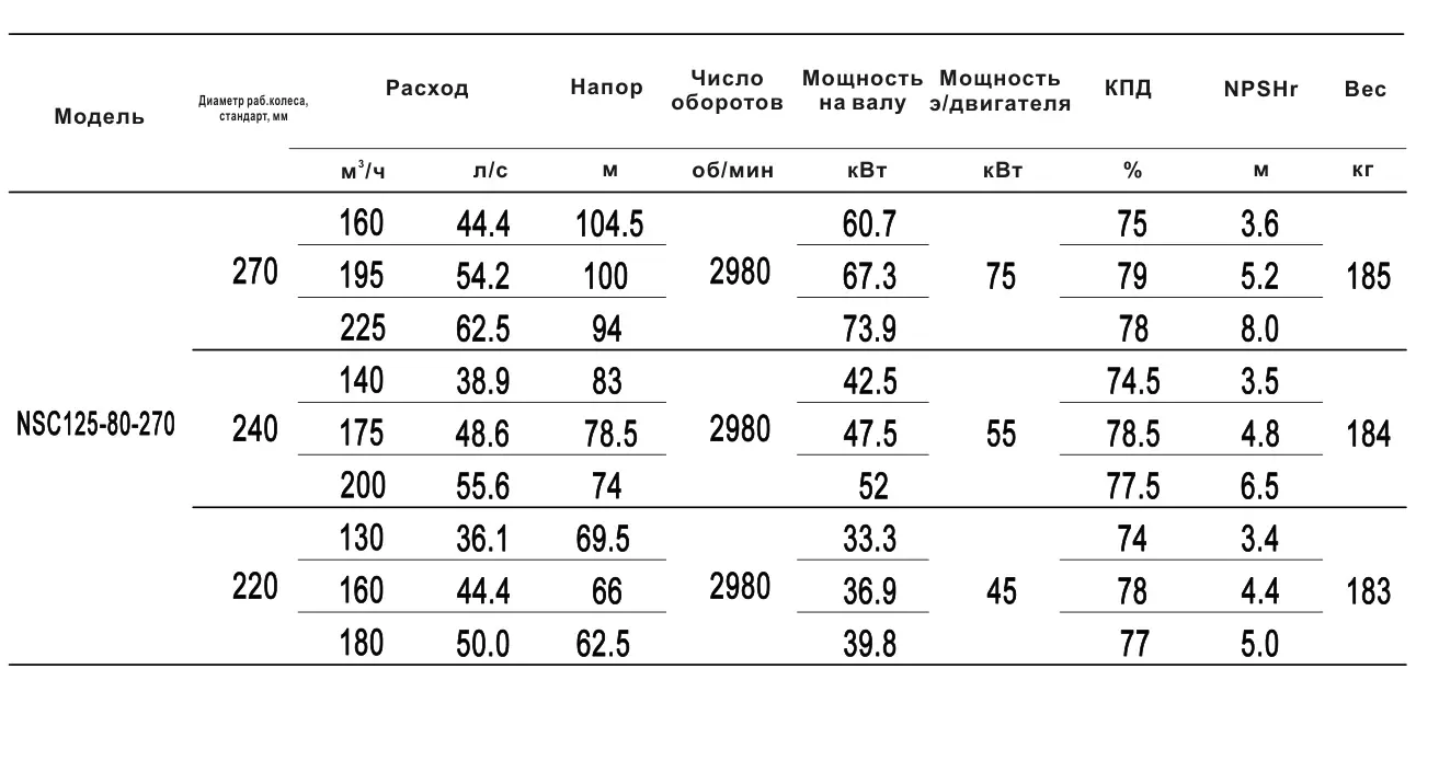 Технические характеристики NSC125-80-270-220D-45KW