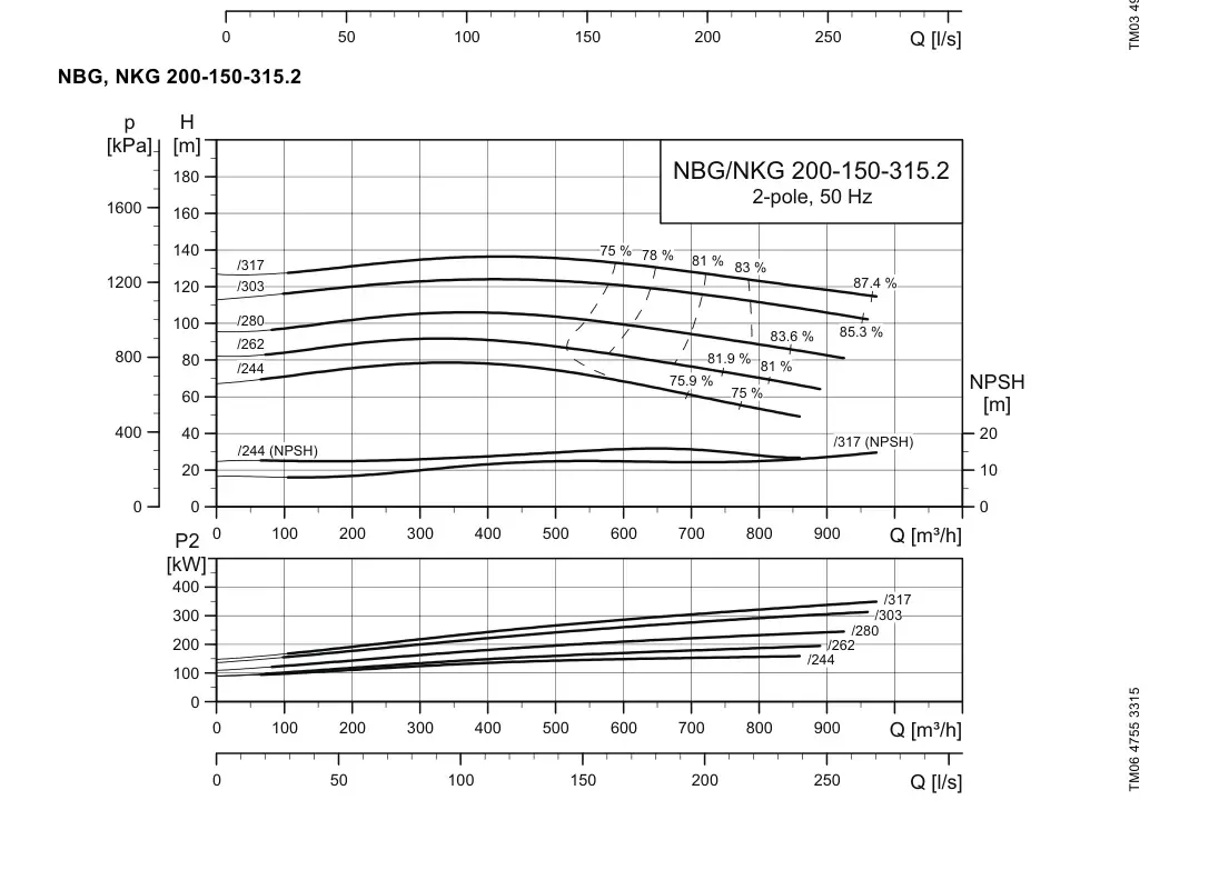 График работы насоса NK 150-315.2/244 A2-F2-A-E-BQQE