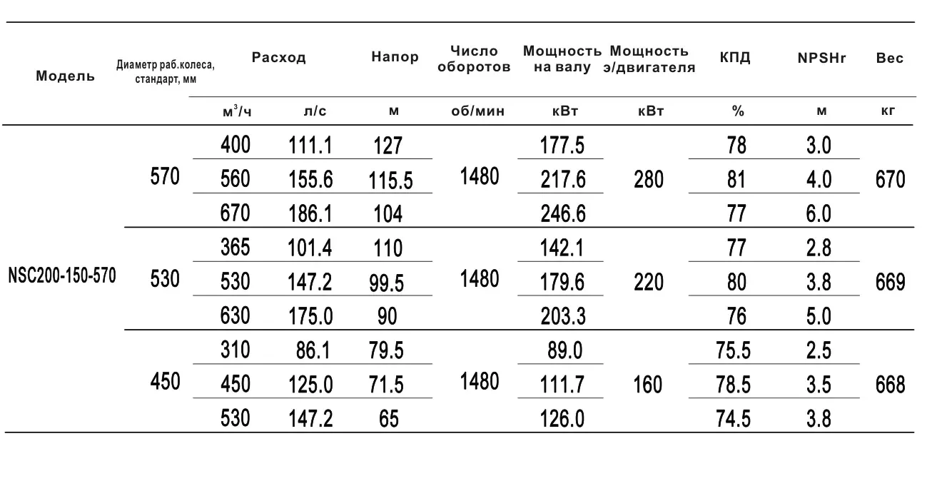 Технические характеристики NSC200-150-570-570D-280KW