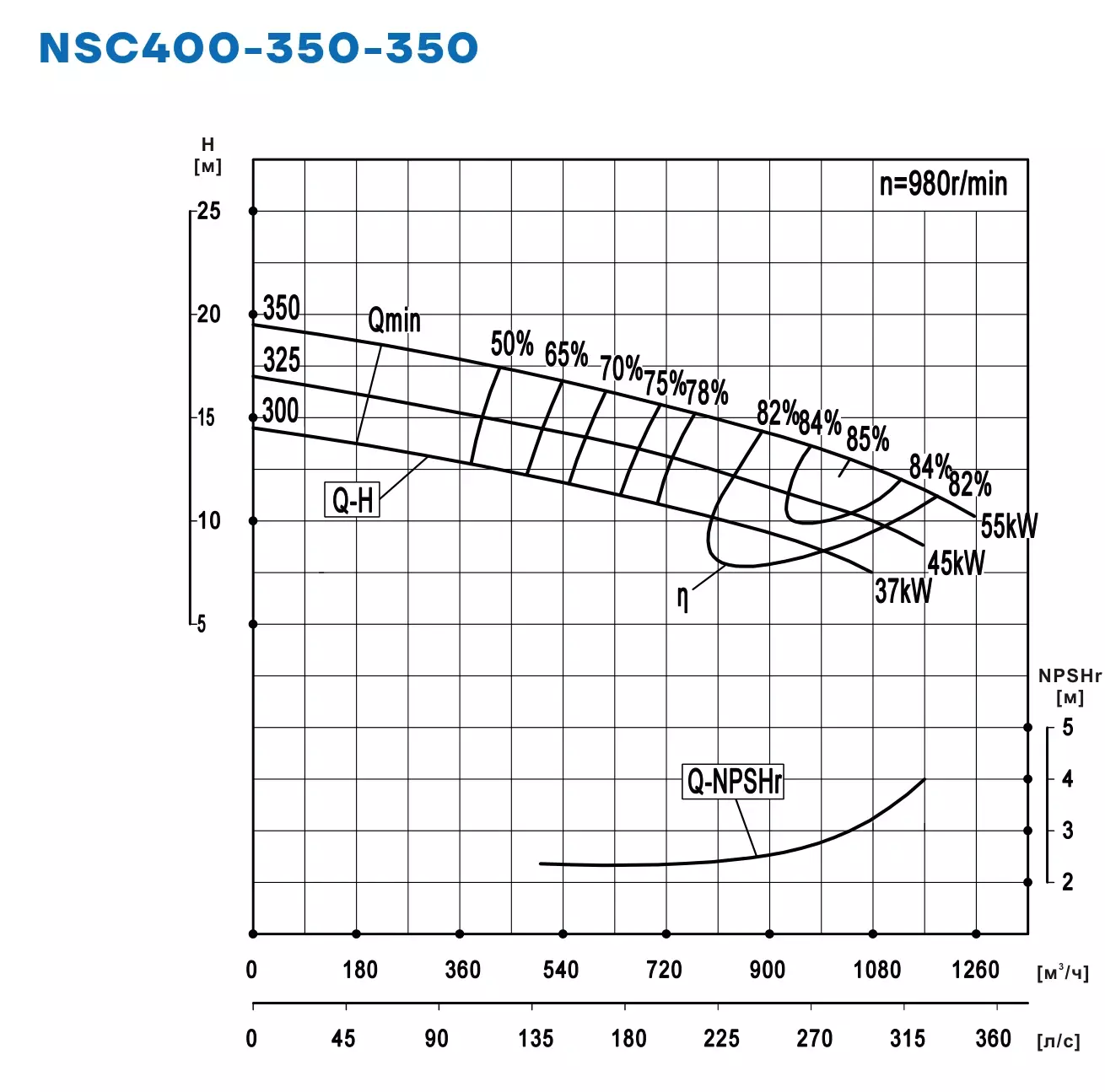 График работы NSC400-350-350-350D-55KW