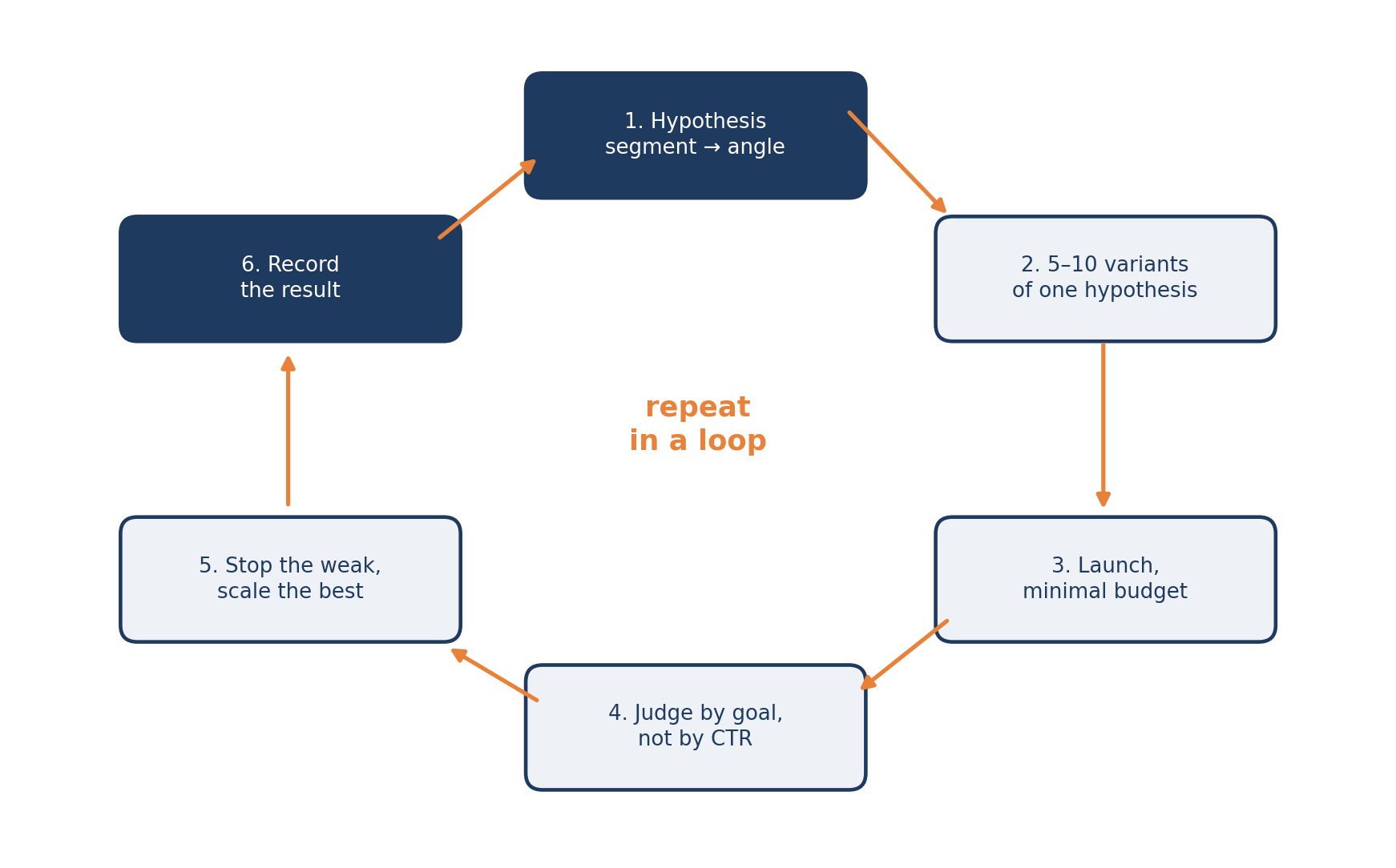 Diagram 9. Testing cycle