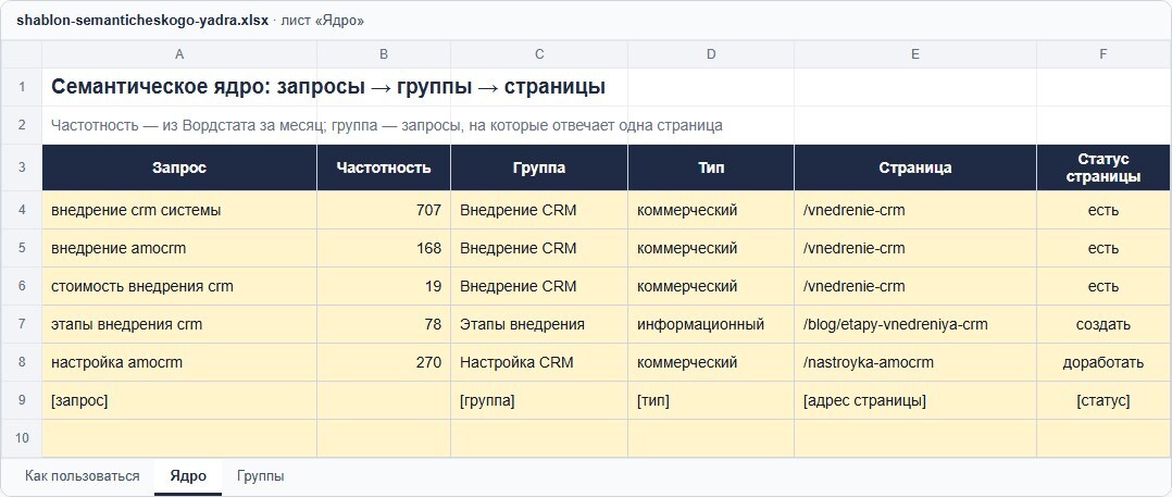 Шаблон семантического ядра в Excel: запросы с частотностью из Вордстата, группа, тип запроса — коммерческий или информационный, страница и её статус — есть, доработать, создать