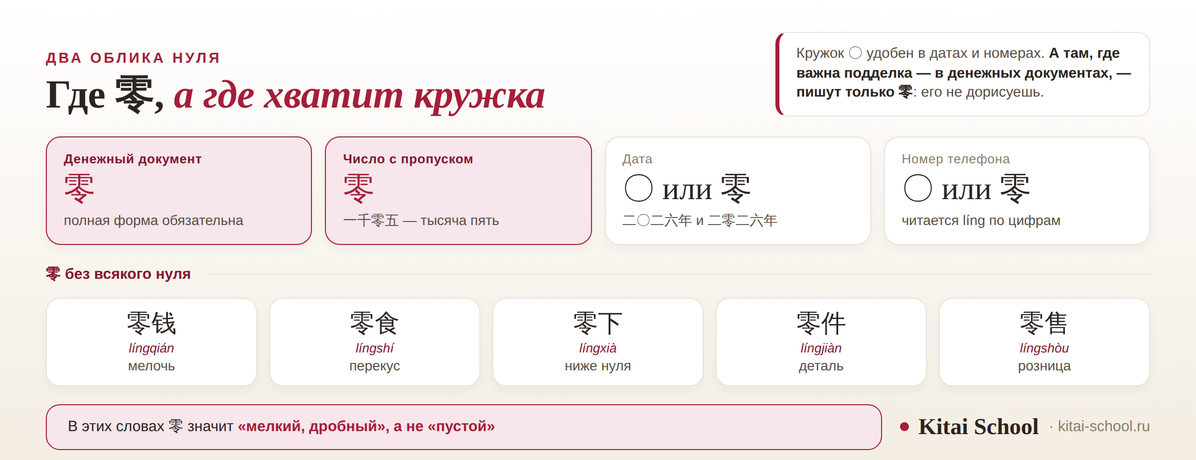 Четыре контекста написания нуля — денежный документ, число с пропуском, дата, номер телефона — и пять слов с корнем 零: 零钱, 零食, 零下, 零件, 零售