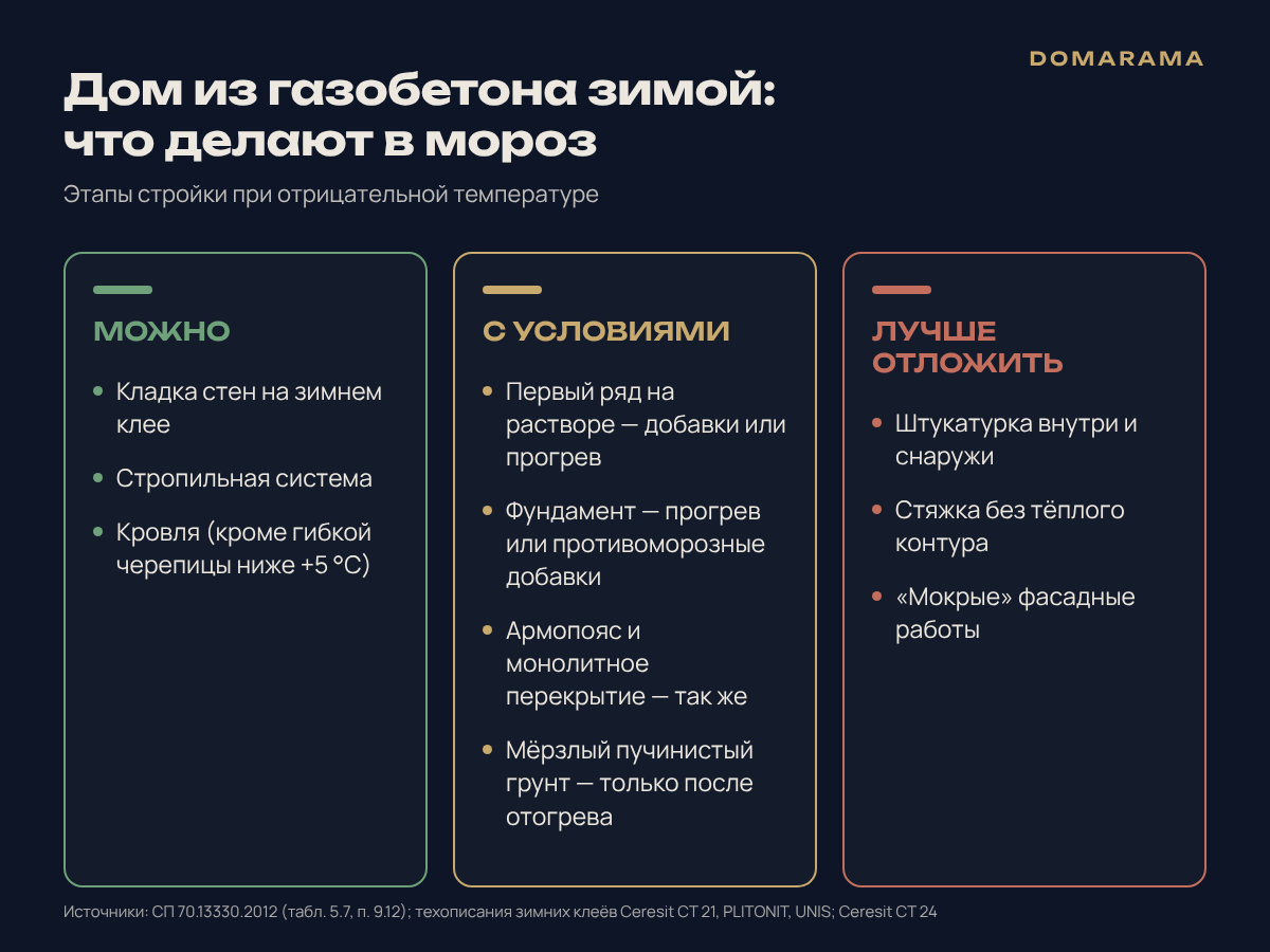 Схема этапов стройки дома из газобетона зимой: что можно, что с условиями, что отложить до весны