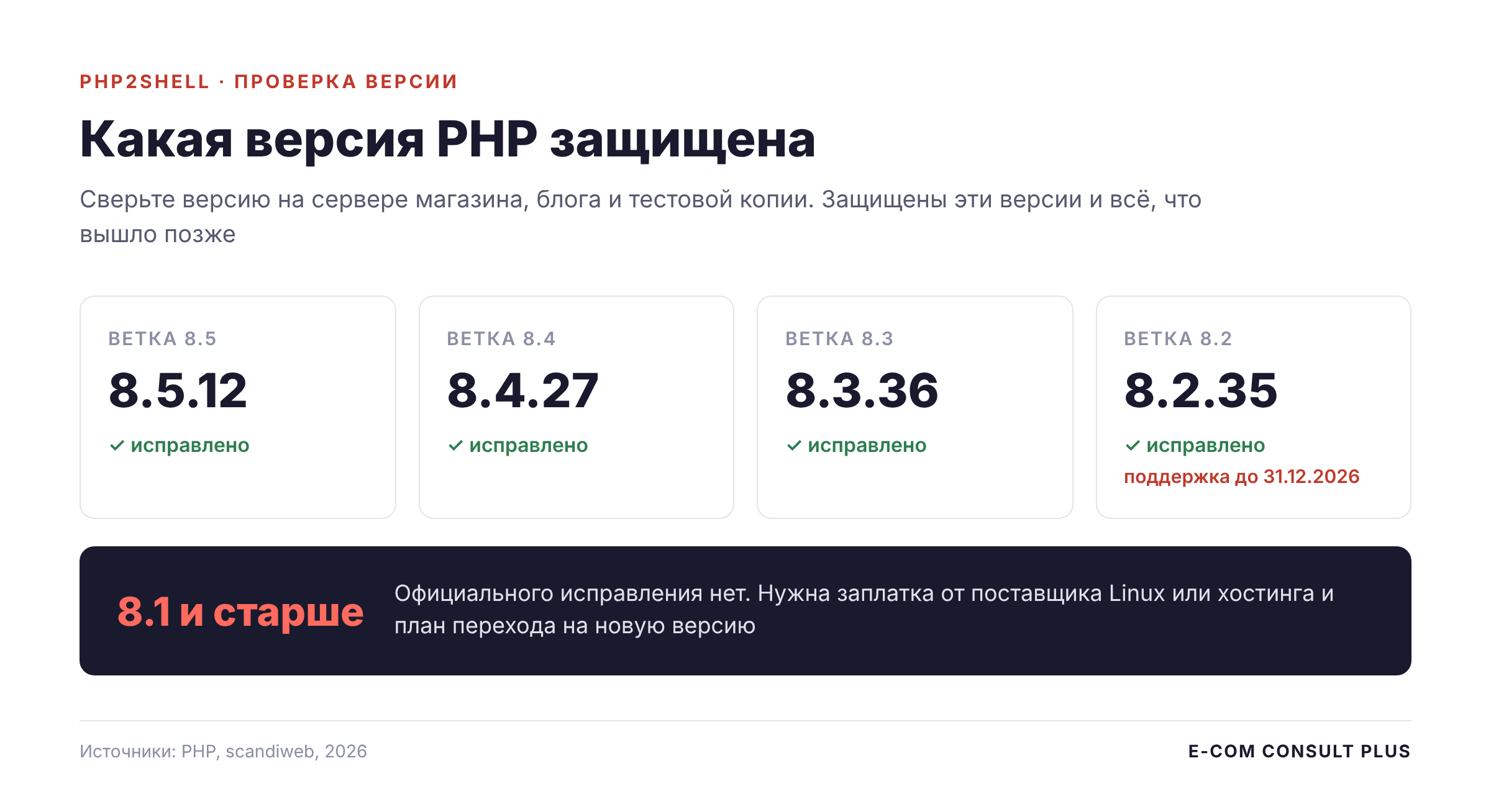 Защищённые от PHP2Shell версии PHP 8.5.12, 8.4.27, 8.3.36 и 8.2.35, для PHP 8.1 и старше официального исправления нет