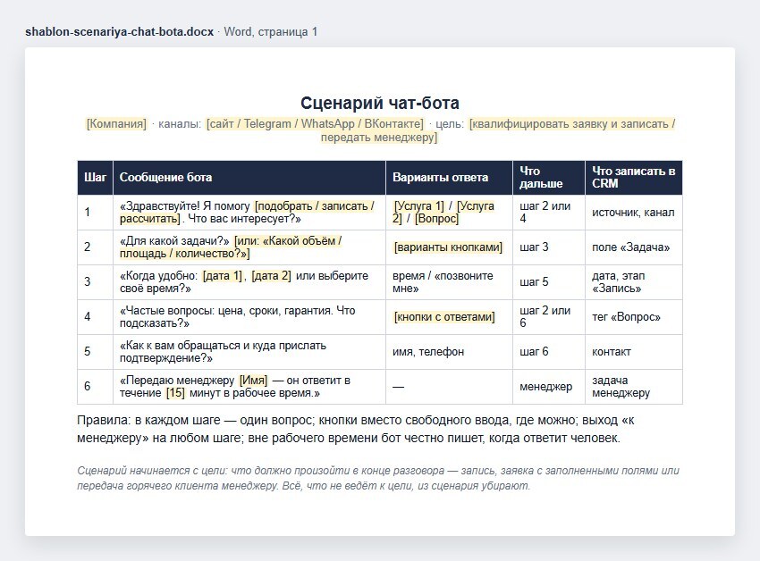 Шаблон сценария чат-бота в Word: каналы и цель, таблица шагов — сообщение бота, варианты ответа, что дальше и что записать в CRM: приветствие, задача, время записи, частые вопросы, контакты, передача менеджеру