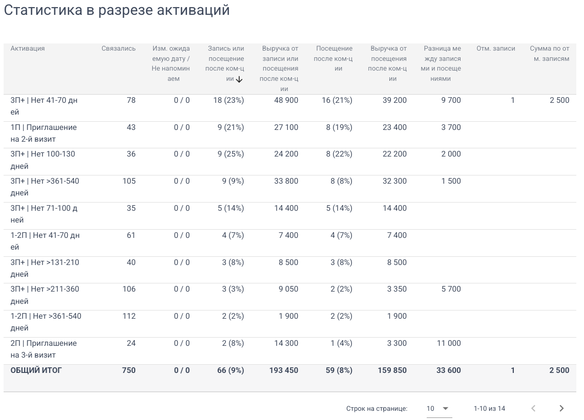 Скриншот отдельного отчёта по возврату клиентов. Beauty Hills