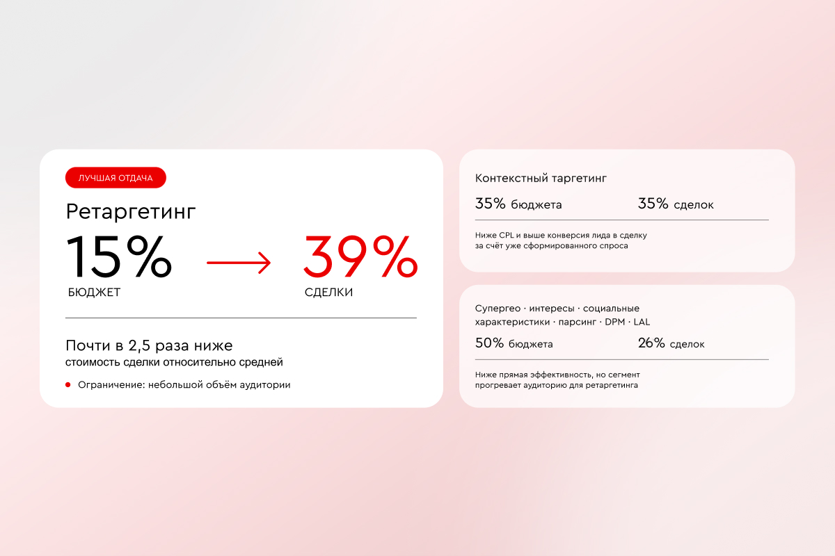 Ретаргетинг: 15% бюджета дали 39% сделок; контекстный таргетинг: 35% и 35%; супергео, интересы, парсинг, DPM, LAL: 50% и 26%