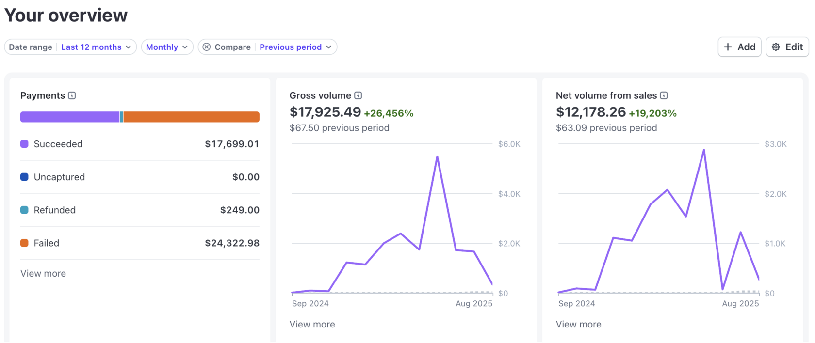 Статистика Stripe: на скриншоте выбран обзор за 12 месяцев