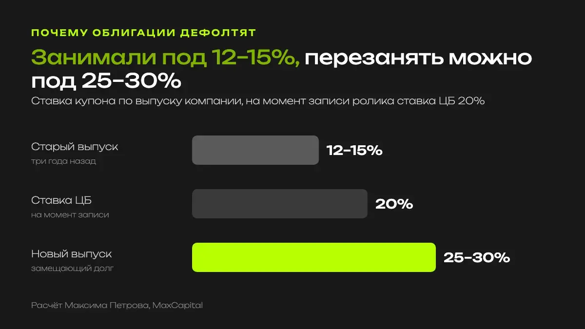 Компания занимала под 12–15%, а новый выпуск при ставке ЦБ 20% требует купона 25–30%