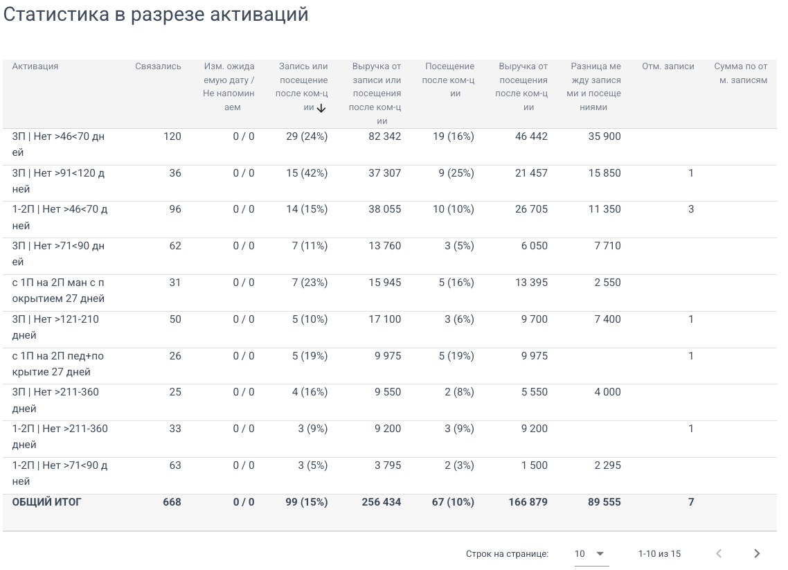 Скриншот отдельного отчёта по возврату клиентов. 4hands · Гоголя, 51